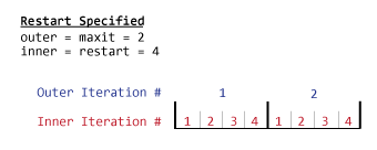 如果restart参数指定为4,maxit参数指定为2，那么gmres对每个外部迭代执行4次内部迭代，总共8次迭代。