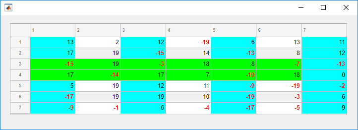 具有7列7行的表UI组件。负值数据以粗体红色文本显示。第3行和第4行以及第1列和第6列之间的单元格为绿色。第1列、第3列和第5列中的其余单元格为青色。第7列中的所有单元格均为青色。