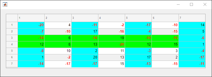 7列7行的表UI组件。负值数据将以红色粗体显示。第3行和第4行以及第1列和第6列之间的单元格是绿色的。第1、3和5列中的其余单元格是青色的。第七列的所有单元格都是青色的。