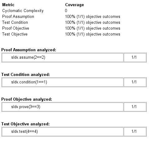 所有四个Simul万博1manbetxink Design Verifier覆盖率指标报告100%的覆盖率(1 / 1的目标结果满足)。