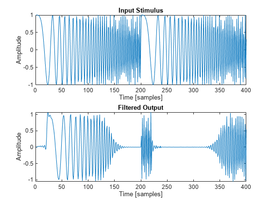 图包含2轴对象。坐标轴对象1标题输入刺激,包含时间(样本),ylabel振幅包含一个类型的对象。坐标轴对象2标题过滤输出,包含时间(样本),ylabel振幅包含一个类型的对象。