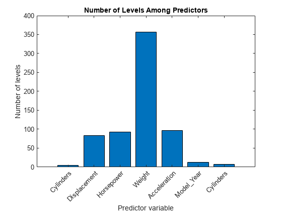图中包含一个轴对象。标题为Number of Levels Among Predictors的axes对象包含一个类型为bar的对象。