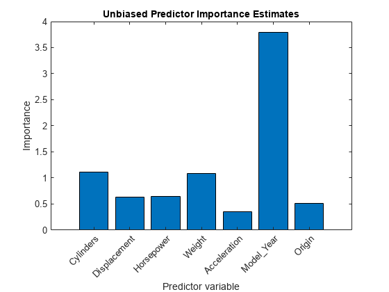图中包含一个轴对象。标题为Unbiased Predictor Importance Estimates的axes对象包含一个类型为bar的对象。