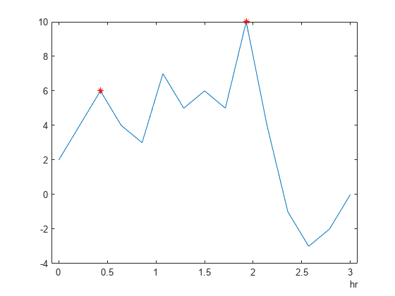 图中包含一个轴对象。axis对象包含2个line类型的对象。一行或多行仅使用标记显示其值