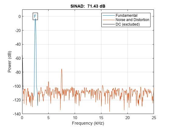 图包含一个坐标轴对象。与标题SINAD坐标轴对象:71.43 dB,包含频率(赫兹),ylabel权力(dB)包含7线类型的对象,文本。这些对象代表基本,噪音和失真,直流(排除)。
