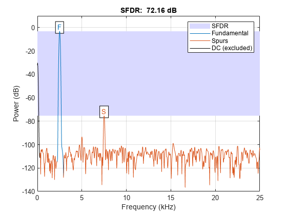 图包含一个坐标轴对象。与标题SFDR坐标轴对象:72.16 dB,包含频率(赫兹),ylabel权力(dB)包含9块类型的对象,线,文本。这些对象代表SFDR,基本的,刺激,直流(排除)。