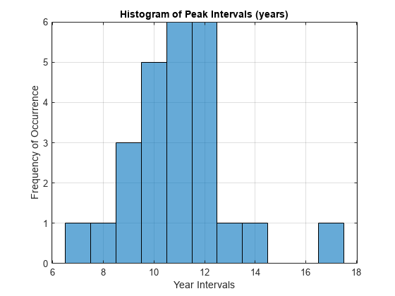 Figure contains an axes object. The axes object with title Histogram of Peak Intervals (years), xlabel Year Intervals, ylabel Frequency of Occurrence contains an object of type histogram.