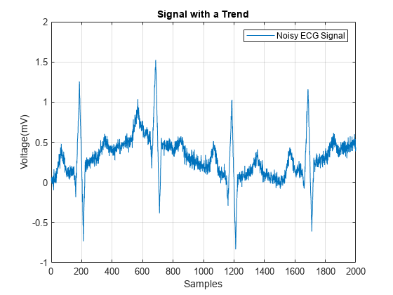 Figure contains an axes object. The axes object with title Signal with a Trend, xlabel Samples, ylabel Voltage(mV) contains an object of type line. This object represents Noisy ECG Signal.