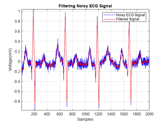 Figure contains an axes object. The axes object with title Filtering Noisy ECG Signal, xlabel Samples, ylabel Voltage(mV) contains 2 objects of type line. These objects represent Noisy ECG Signal, Filtered Signal.