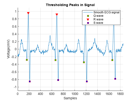 Figure contains an axes object. The axes object with title Thresholding Peaks in Signal, xlabel Samples, ylabel Voltage(mV) contains 4 objects of type line. One or more of the lines displays its values using only markers These objects represent Smooth ECG signal, Q wave, R wave, S wave.