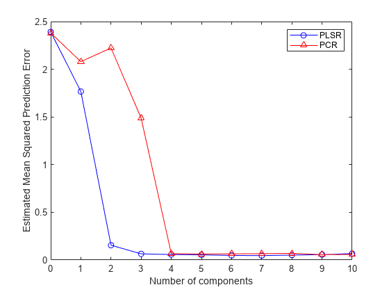 图包含一个轴对象。轴对象包含2个类型行的对象。这些对象代表plsr，pcr。