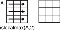 islocalmax(A,2)逐行操作