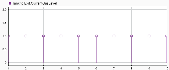 万博1manbetx模型检查器的数据显示,每个实体的CurrentGasLevel值为1,到达出口