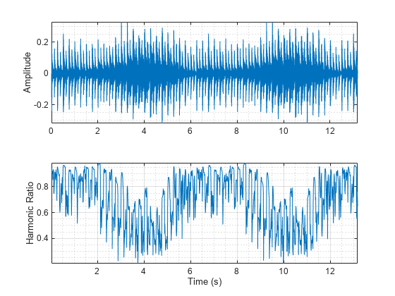 图包含2轴对象。坐标轴对象1 ylabel振幅包含一个类型的对象。坐标轴对象2包含时间(s), ylabel谐波比率包含一个类型的对象。