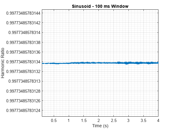 图包含一个坐标轴对象。坐标轴对象与标题正弦信号- 100女士窗口,包含时间(s), ylabel谐波比率包含一个类型的对象。