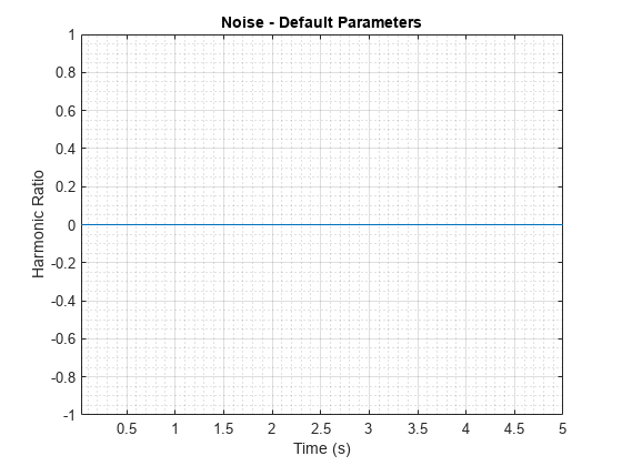 图包含一个坐标轴对象。轴与标题噪声对象——默认参数,包含时间(s), ylabel谐波比率包含一个类型的对象。