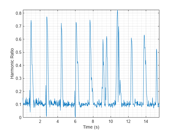 图包含一个坐标轴对象。坐标轴对象包含时间(s), ylabel谐波比率包含一个类型的对象。
