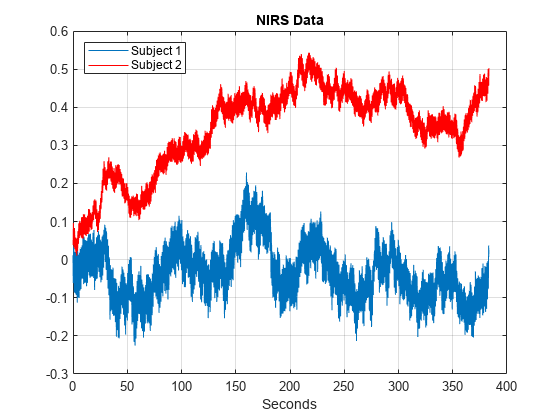 图包含一个轴对象。The axes object with title NIRS Data contains 2 objects of type line. These objects represent Subject 1, Subject 2.