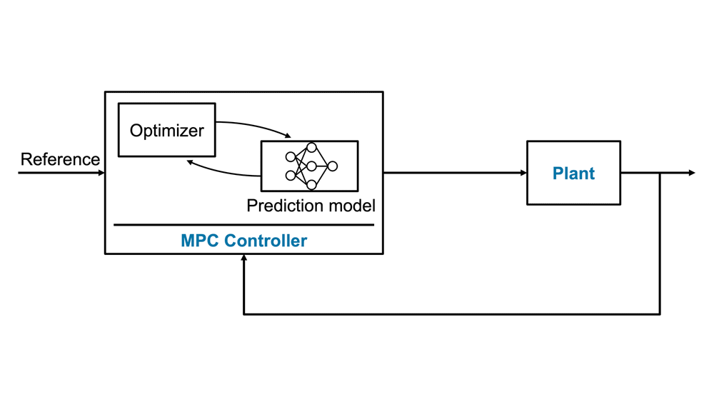Illustrazione di联合国控制器MPC con modello di深度学习utilizzato / la previsione。