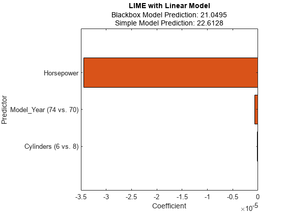 图中包含一个坐标轴。标题为LIME with Linear Model的轴包含一个bar类型的对象。