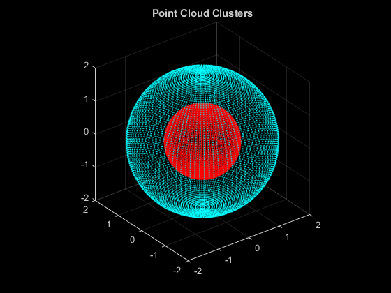 图包含一个轴对象。带有标题点云簇的轴对象包含类型散点的对象。