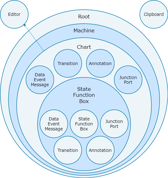 图显示了四个层次的API对象的层次结构。