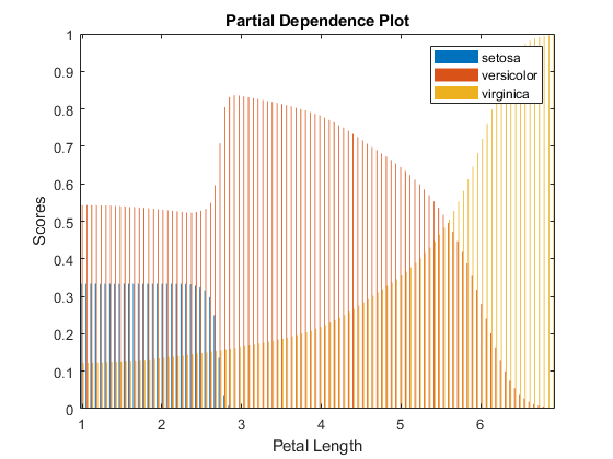 图中包含一个坐标轴。标题为Partial dependency Plot的坐标轴包含3个bar类型的对象。这些物品代表着维珍卡。