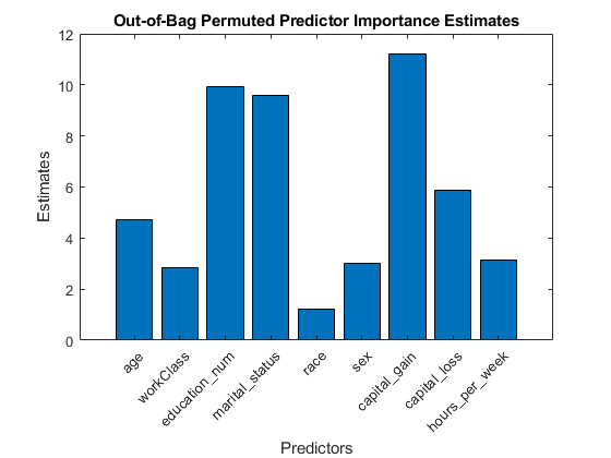 图中包含一个轴对象。标题为“out - bag perconfigured Predictor Importance Estimates”的axes对象包含一个类型为bar的对象。