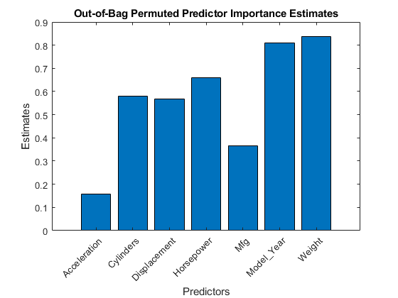 图中包含一个轴。标题为Out-of-Bag排列预测器重要性估计的轴包含一个bar类型的对象。