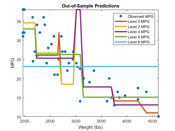图包含一个轴对象。带有标题除外预测的轴对象包含6个类型行的对象。这些对象代表观察到的MPG，0 mpg，2 mpg，4 mpg，6 mpg，级别8 mpg。