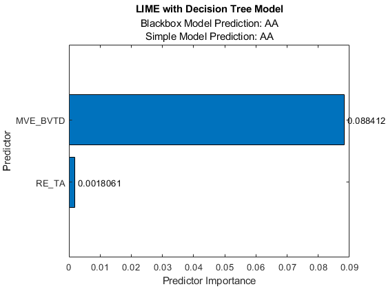 图中包含一个轴对象。标题为“LIME with Decision Tree Model”的轴对象包含3个类型为bar、text的对象。