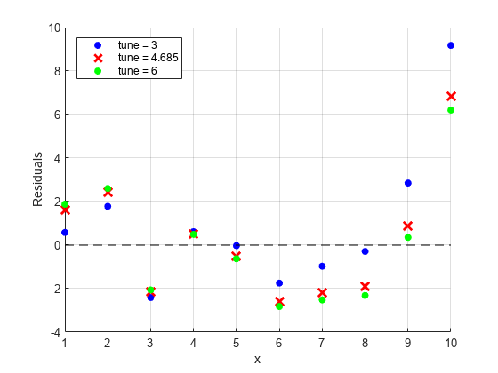 图包含一个坐标轴对象。对象包含x轴,ylabel剩余工资包含4散射类型的对象,线。一个或多个行显示的值只使用这些对象标记代表曲调= 3,曲调= 4.685,= 6。