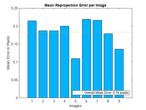 图中包含一个axes对象。标题为Mean Reprojection Error per Image的axis对象包含3个类型为bar、line的对象。该对象表示总体平均误差:0.18像素。