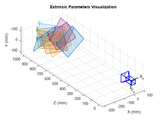 图中包含一个axes对象。标题为“外部参数可视化”的axis对象包含补丁、文本、行类型的23个对象。