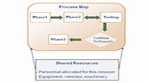 模拟参与任务计划的各种流程和物流。