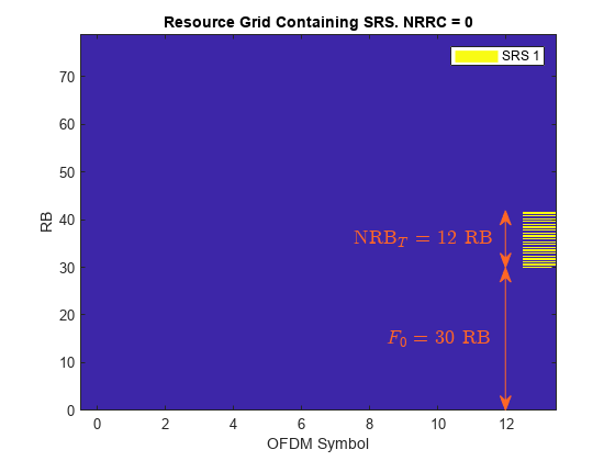 图中包含一个轴对象。axis对象的标题为Resource Grid contains SRS。NRRC = 0, xlabel OFDM Symbol, ylabel RB包含image, line, text类型的4个对象。该节点表示SRS 1。