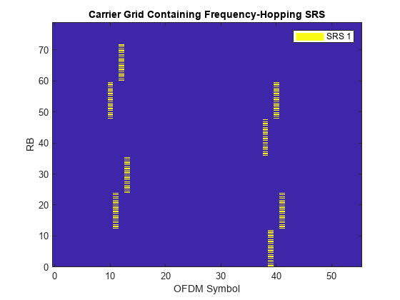 图中包含一个轴对象。axis对象的标题为Carrier Grid contains Frequency-Hopping SRS, xlabel OFDM Symbol, ylabel RB包含2个类型为image, line的对象。该节点表示SRS 1。
