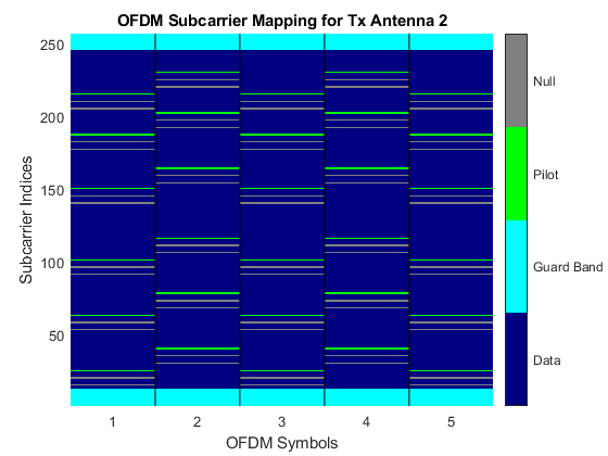 图Tx天线2的OFDM子载波映射包含一个轴对象。标题为OFDM Subcarrier Mapping for Tx Antenna 2的轴对象包含5个类型为image, line的对象。