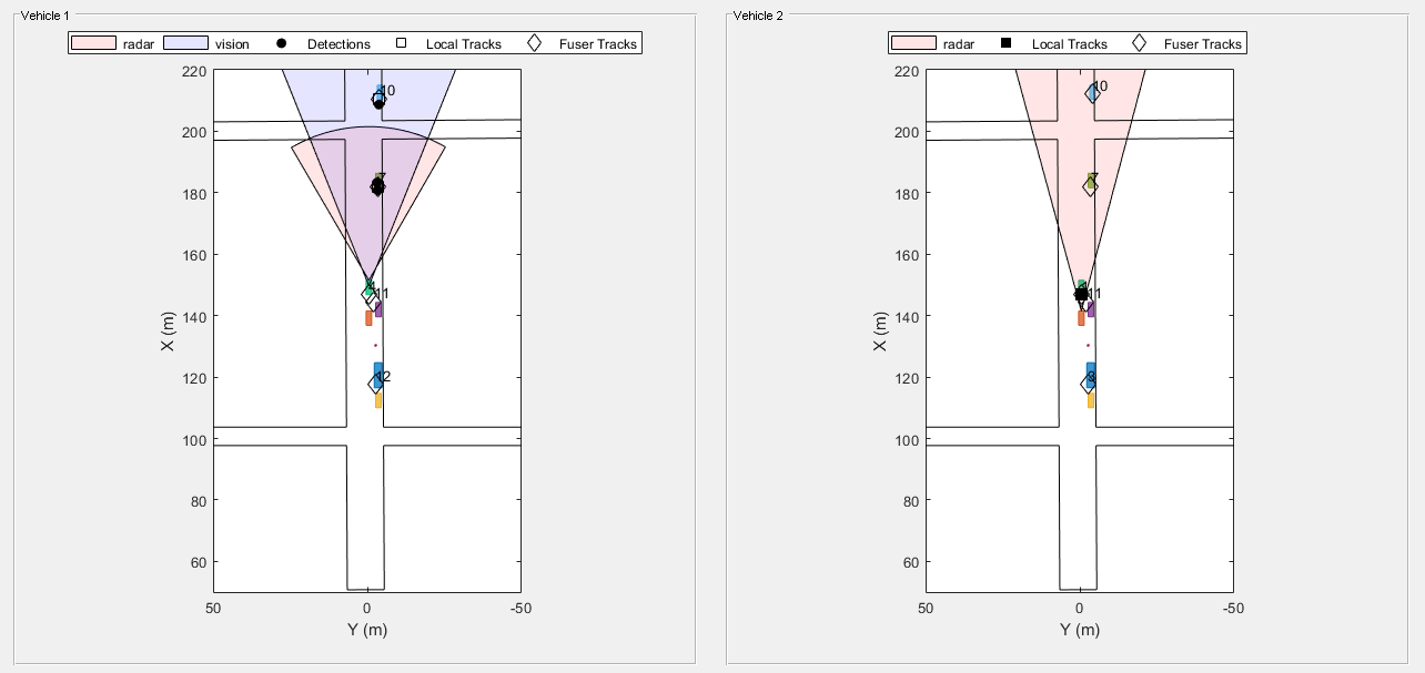 图中包含2个轴对象和其他uipanel类型的对象。坐标轴对象1与xlabel X (m)， ylabel Y (m)包含11个类型为patch, line, text的对象。其中一条或多条线仅使用标记显示其值。这些对象表示雷达、视觉、探测、本地轨迹、Fuser轨迹。坐标轴对象2与xlabel X (m)， ylabel Y (m)包含8个类型为patch, line, text的对象。其中一条或多条线仅使用标记显示其值。这些对象表示雷达、本地轨迹、Fuser轨迹。