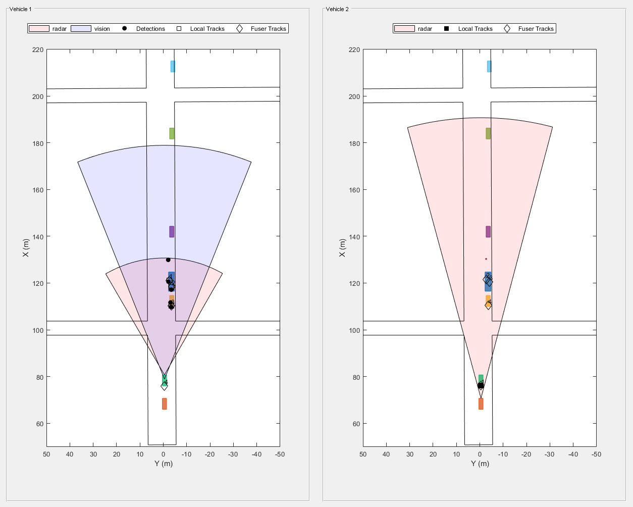 图Snap #1包含2个轴对象和其他uipanel类型的对象。坐标轴对象1与xlabel X (m)， ylabel Y (m)包含9个类型为patch, line, text的对象。其中一条或多条线仅使用标记显示其值。这些对象表示雷达、视觉、探测、本地轨迹、Fuser轨迹。坐标轴对象2与xlabel X (m)， ylabel Y (m)包含7个类型为patch, line, text的对象。其中一条或多条线仅使用标记显示其值。这些对象表示雷达、本地轨迹、Fuser轨迹。