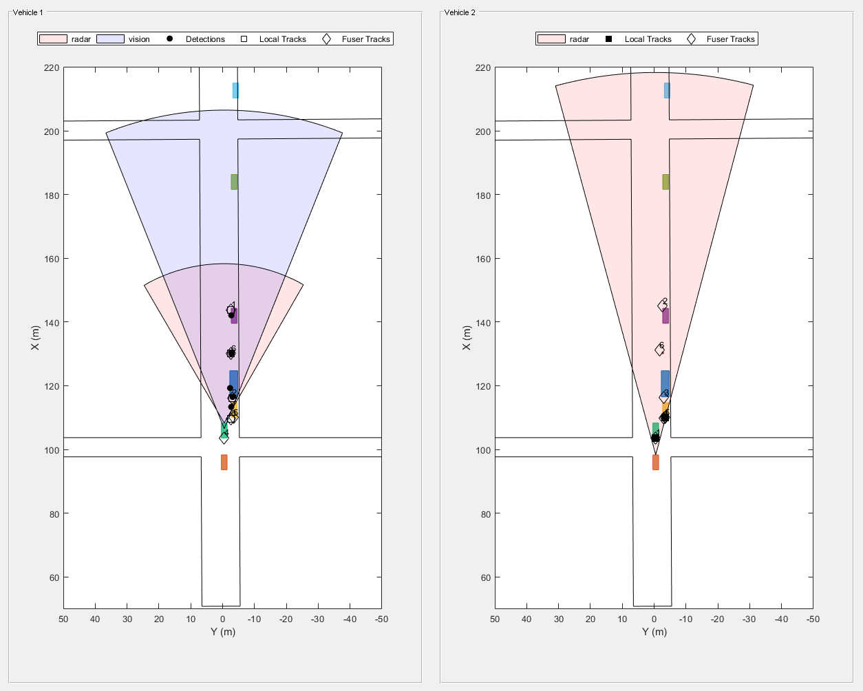 图Snap #2包含2个轴对象和其他uipanel类型的对象。坐标轴对象1与xlabel X (m)， ylabel Y (m)包含11个类型为patch, line, text的对象。其中一条或多条线仅使用标记显示其值。这些对象表示雷达、视觉、探测、本地轨迹、Fuser轨迹。坐标轴对象2与xlabel X (m)， ylabel Y (m)包含9个类型为patch, line, text的对象。其中一条或多条线仅使用标记显示其值。这些对象表示雷达、本地轨迹、Fuser轨迹。