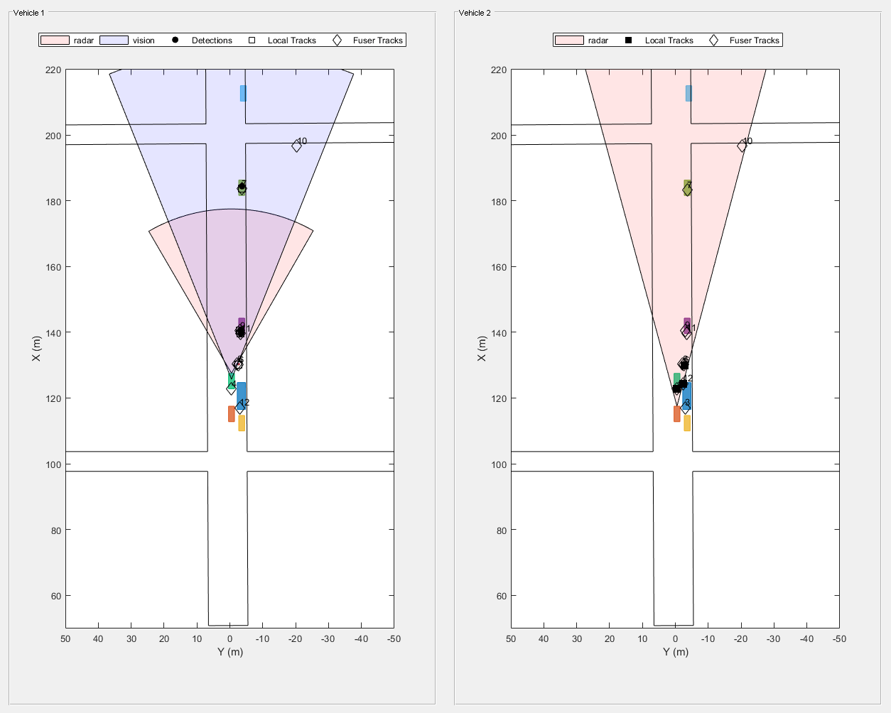 图Snap #3包含2个轴对象和其他uipanel类型的对象。坐标轴对象1与xlabel X (m)， ylabel Y (m)包含13个类型为patch, line, text的对象。其中一条或多条线仅使用标记显示其值。这些对象表示雷达、视觉、探测、本地轨迹、Fuser轨迹。坐标轴对象2与xlabel X (m)， ylabel Y (m)包含12个类型为patch, line, text的对象。其中一条或多条线仅使用标记显示其值。这些对象表示雷达、本地轨迹、Fuser轨迹。