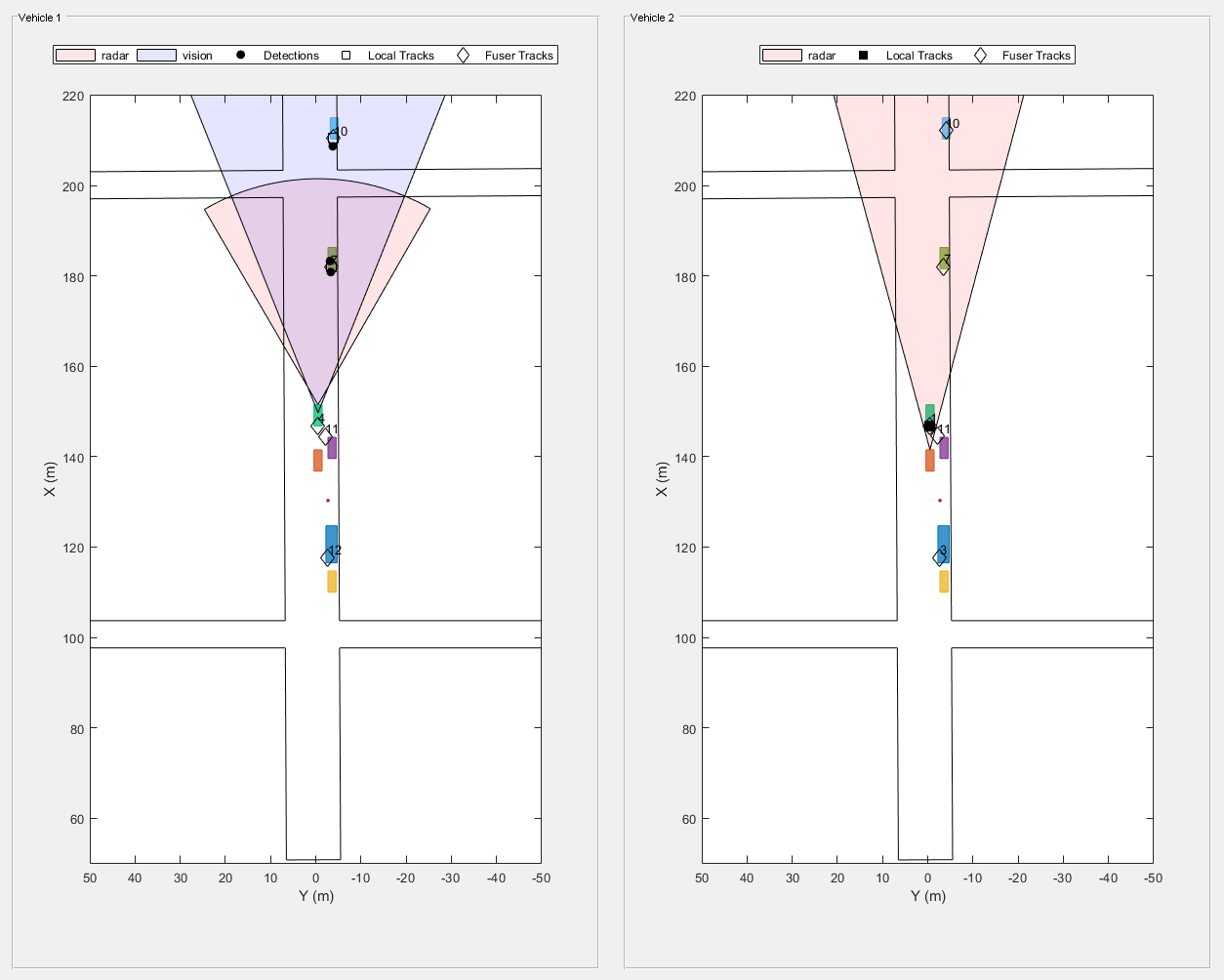 图Snap #4包含2个轴对象和其他uipanel类型的对象。坐标轴对象1与xlabel X (m)， ylabel Y (m)包含11个类型为patch, line, text的对象。其中一条或多条线仅使用标记显示其值。这些对象表示雷达、视觉、探测、本地轨迹、Fuser轨迹。坐标轴对象2与xlabel X (m)， ylabel Y (m)包含8个类型为patch, line, text的对象。其中一条或多条线仅使用标记显示其值。这些对象表示雷达、本地轨迹、Fuser轨迹。