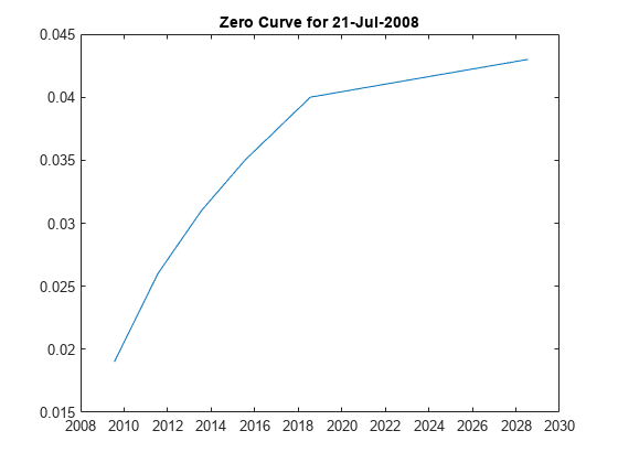 图包含一个坐标轴对象。坐标轴对象与标题零线21 - 7 - 2008包含一个类型的对象。