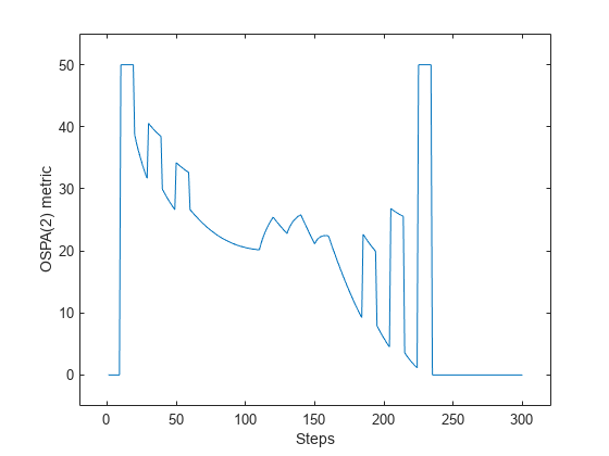 图包含一个坐标轴对象。坐标轴对象包含的步骤,ylabel OSPA(2)度量包含一个类型的对象。