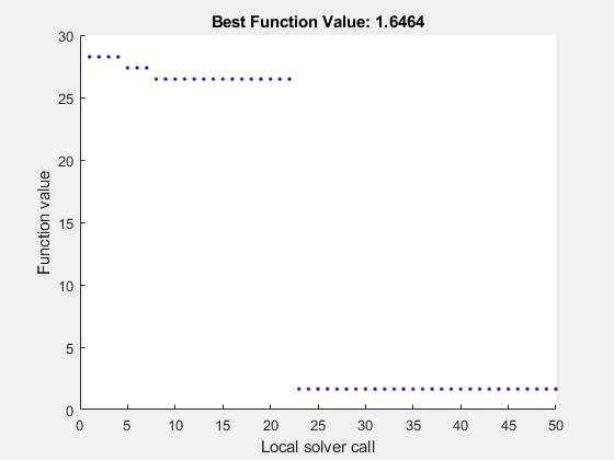 图MultiStart包含一个坐标轴对象。坐标轴对象与标题最好的函数值:1.6464,包含本地解算器调用,ylabel函数值包含2线类型的对象,文本。一个或多个行显示的值只使用标记