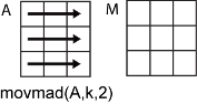 movmad(A,k,2) row-wise operation