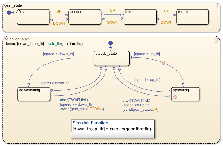 Stateflow图表和断点状态和转换。